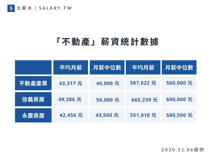 比薪水整理薪資數據指出，「信義房屋」有62.13%、「永慶房屋」也有38.88%工作者月薪高於5萬元。（圖／比薪水提供）