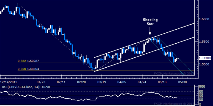 Forex_GBPUSD_Technical_Analysis_05.27.2013_body_Picture_5.png, GBP/USD Technical Analysis 05.27.2013