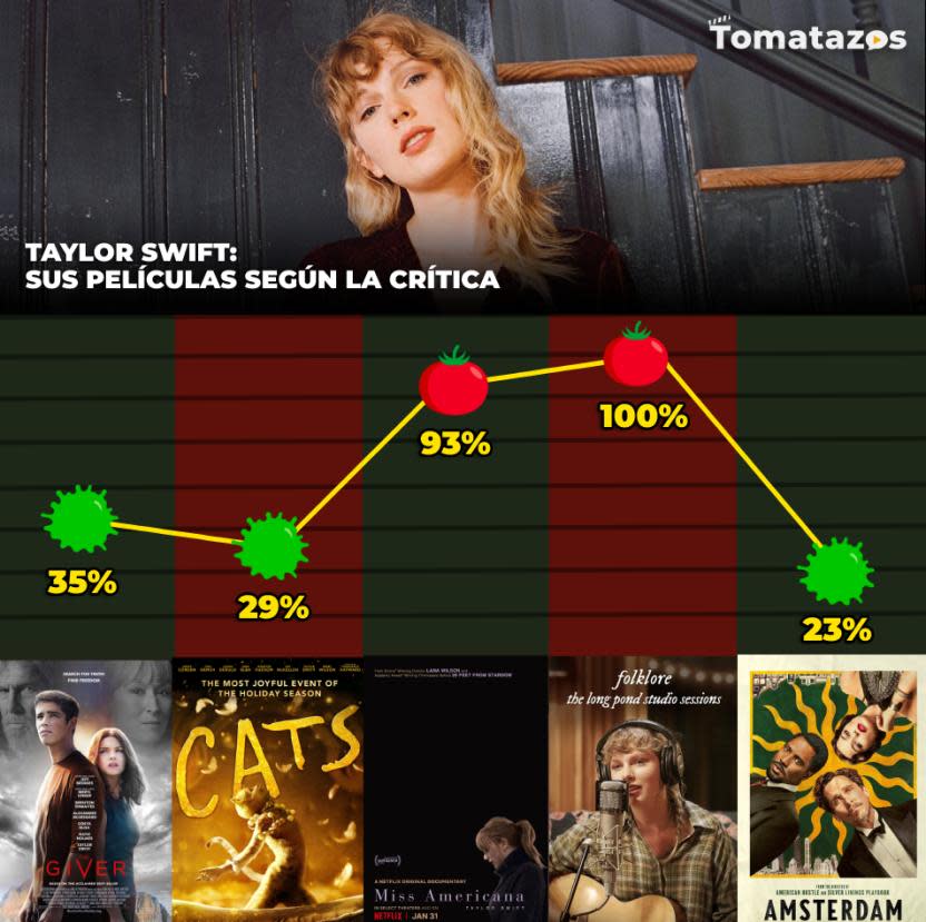 Las mejores películas de Taylor Swift, según la crítica. (Crédito: Tomatazos)