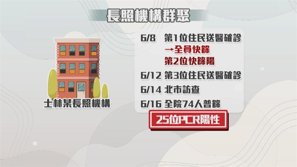 台北某長照機構涉隱匿！累計47確診3死　里長痛罵知情不報太沒良心