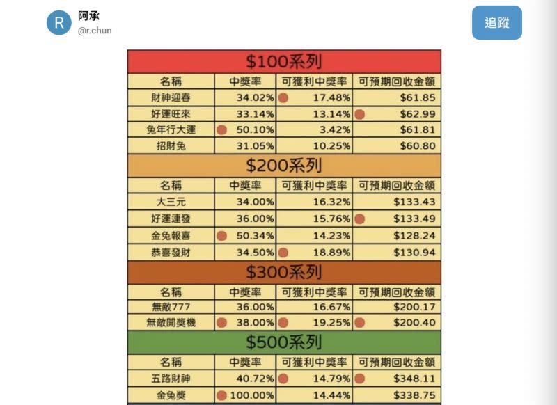 ▲網友貼心整理刮刮樂過年限定版的中獎機率以及回本期望值。（圖/Dcard）