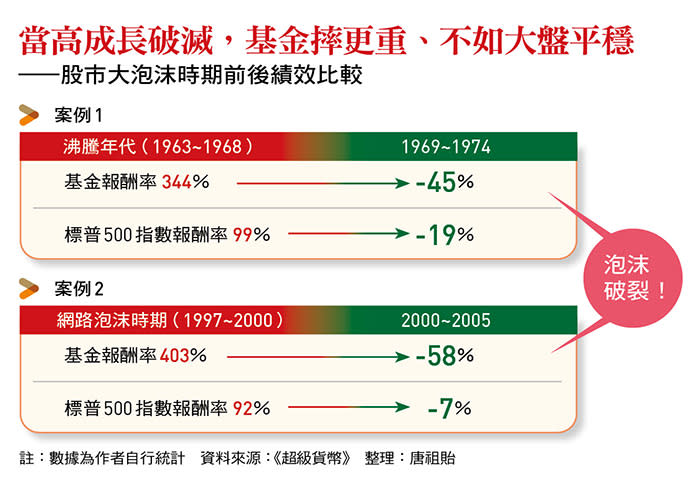 股市大泡沫時期前後績效比較