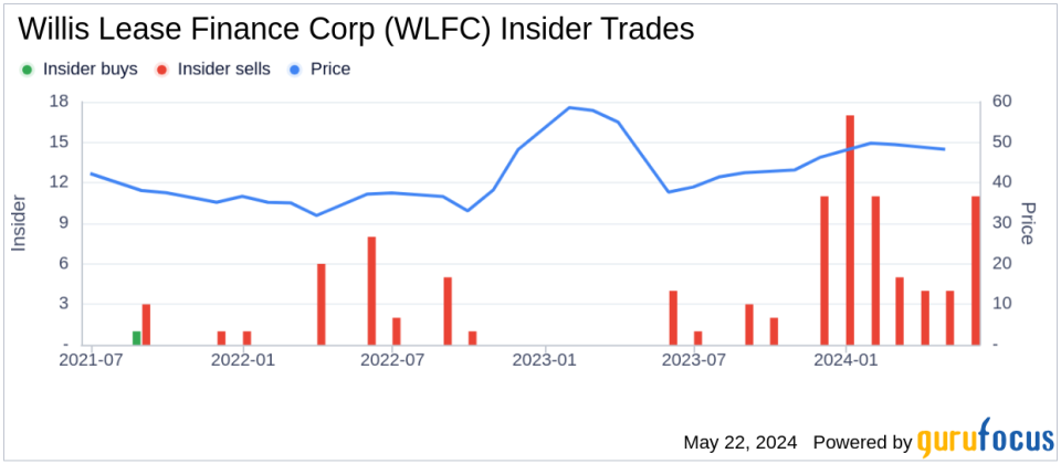 Insider Sale: Director Rae Mckeating Sells Shares of Willis Lease Finance Corp (WLFC)