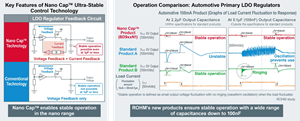 ROHM products ensure stable operation with a wide range of capacitances down to 100nF