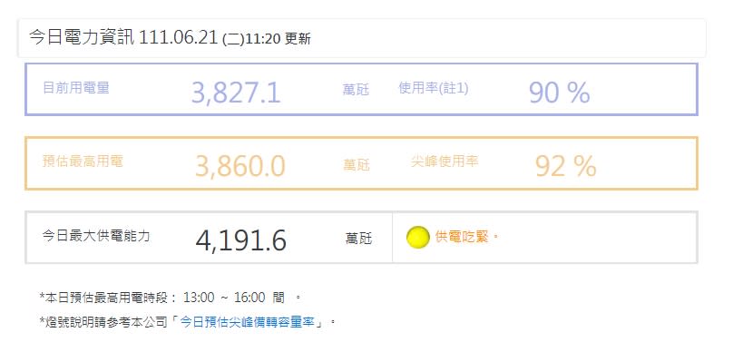 台灣電力公司預估今日用電尖峰將出現在下午13至16時之間，用電量將達到3,860萬瓩。   圖：擷取自台電官網