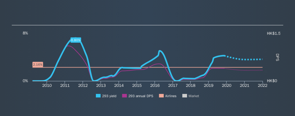 SEHK:293 Historical Dividend Yield, November 14th 2019