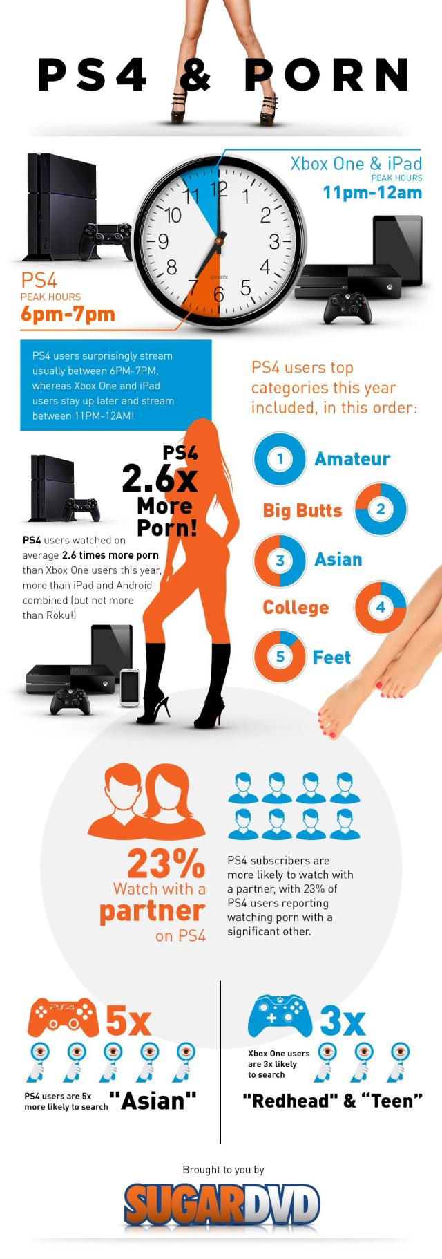 Ps4 Porn - PS4 owners watch 2.6-times more porn than those on Xbox One
