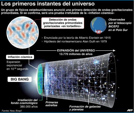 Por primera vez los científicos observaron un fenómeno astronómico que confirmaría la teoría del Big Bang (130 x 110 mm) (AFP | V.Lefai/P.Pizarro, vl/mlm/cam)