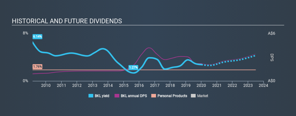 ASX:BKL Historical Dividend Yield, January 3rd 2020