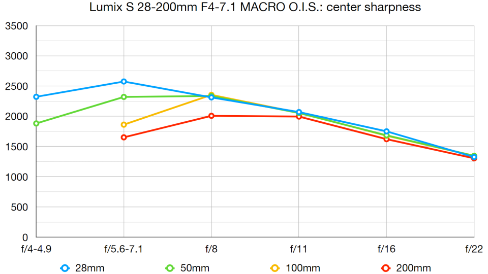 Panasonic Lumix S 28-200mm f/4-7.1 Macro O.I.S. lab graph