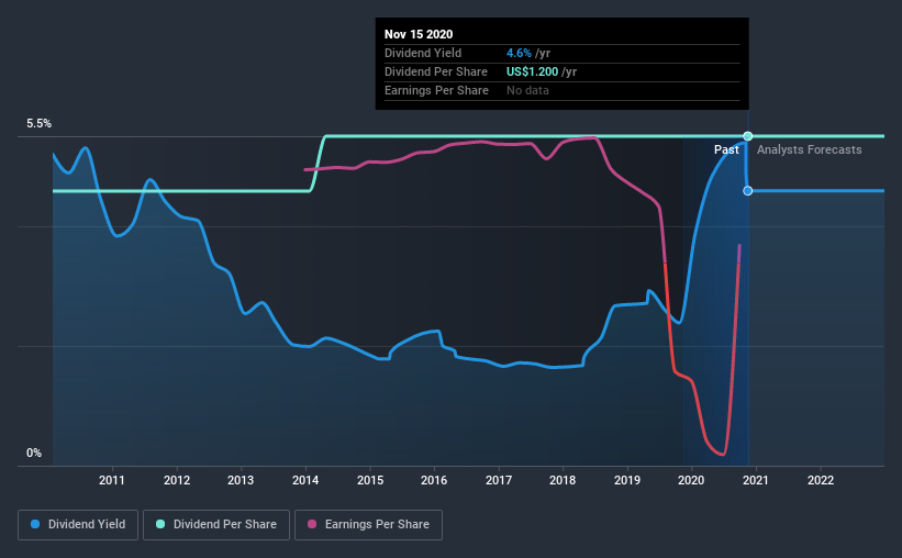 historic-dividend