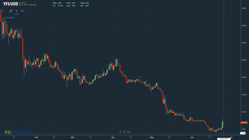 Yearn Finance Price Prediction: Will YFI Price Be Able To Recover