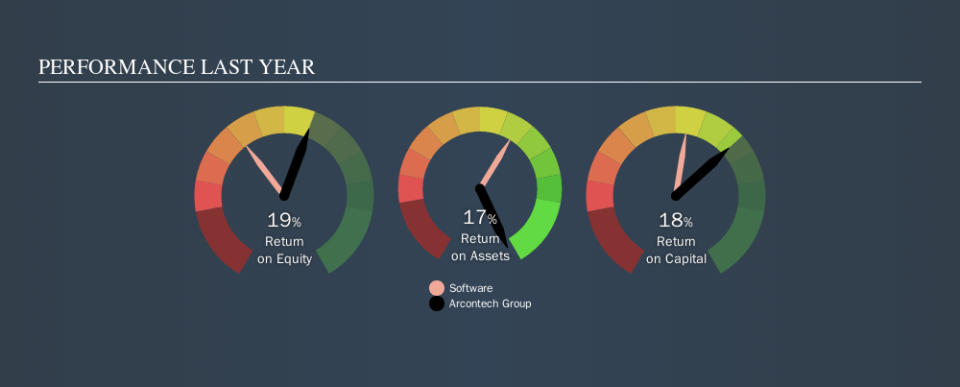 AIM:ARC Past Revenue and Net Income, November 8th 2019