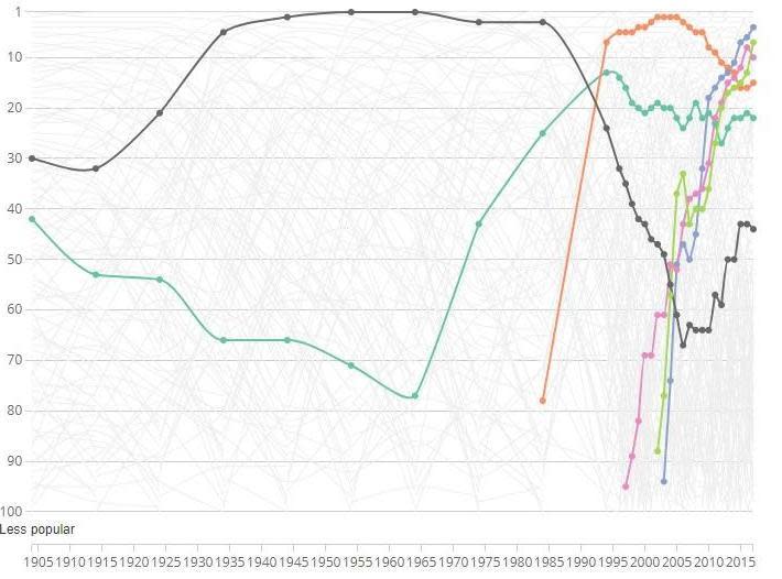 National charts shoe how London's favourite names have performed over time. David (grey) Alexander (teal), Joshua (orange), Muhammad (pink), Leo (green), Noah (lilac). (ONS)