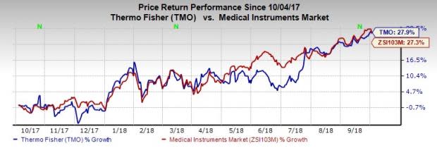 Thermo Fisher (TMO) sees strength in all end markets, categorized either by customer type or geography.