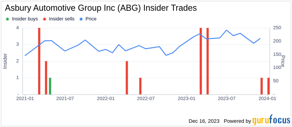 Insider Sell: Director Philip Maritz Sells Shares of Asbury Automotive Group Inc (ABG)