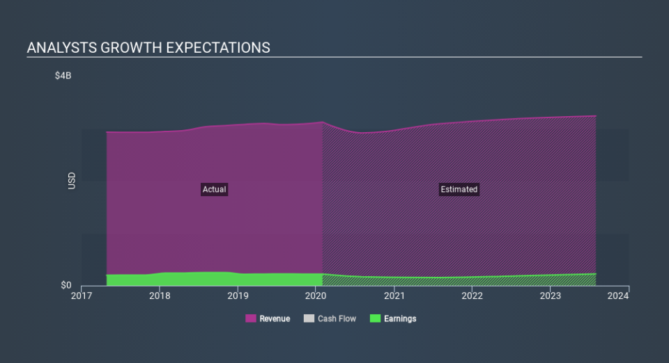 NasdaqGS:CBRL Past and Future Earnings April 13th 2020