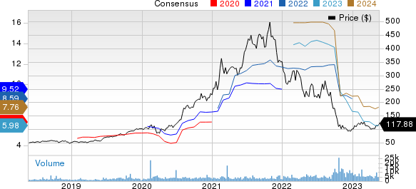 Generac Holdings Inc. Price and Consensus