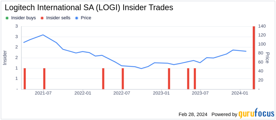 Logitech International SA COO Prakash Arunkundrum Sells 23,722 Shares