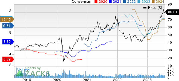 Toll Brothers Inc. Price and Consensus