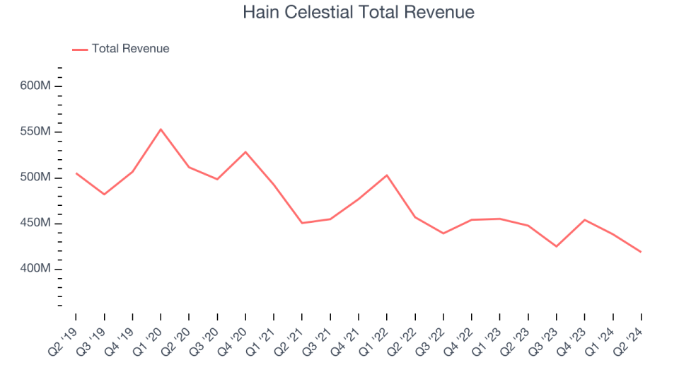 Hain Celestial Total Revenue