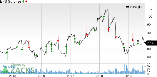 Magellan Health, Inc. Price and EPS Surprise