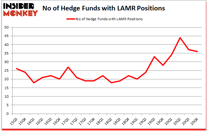 Is LAMR A Good Stock To Buy?