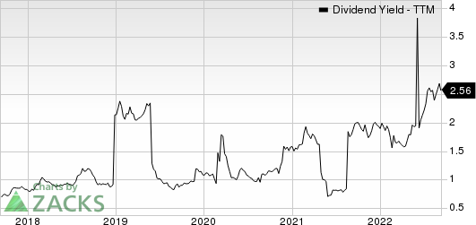 Barrick Gold Corporation Dividend Yield (TTM)