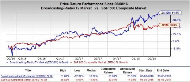 Let's see if Discovery (DISCA) stock is a good choice for value-oriented investors right now from multiple angles.