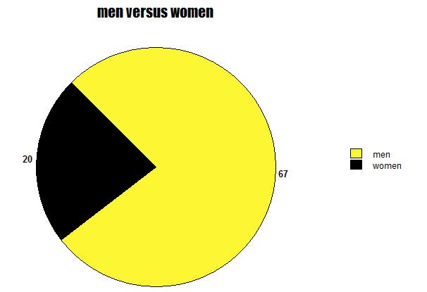 In this chart, Pac-Man is men and the empty space is women. (Photo: Jennifer Bendery/HuffPost)