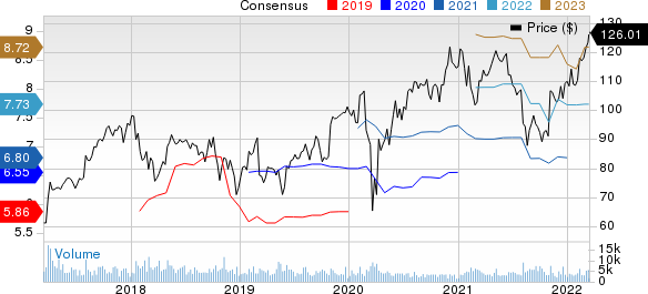 FMC Corporation Price and Consensus