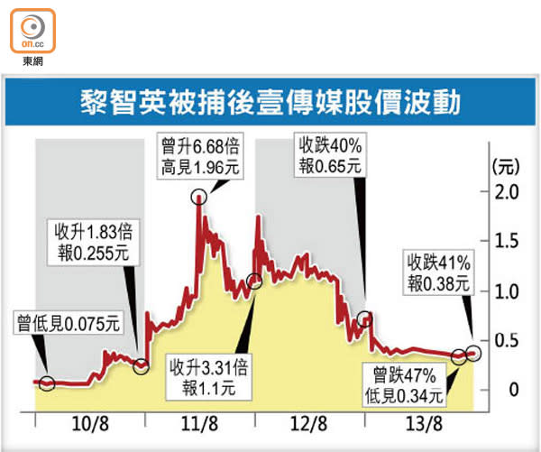 黎智英被捕後壹傳媒股價波動