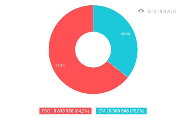 Les discussions PSG – OM sur Twitter depuis le début de l’année 2021.