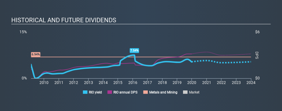 LSE:RIO Historical Dividend Yield, December 23rd 2019