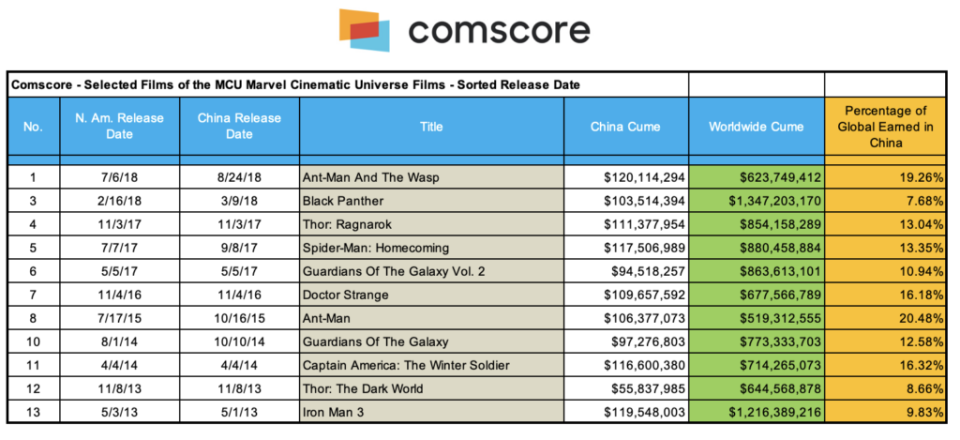 Marvel box office, global and China, 2013-2018