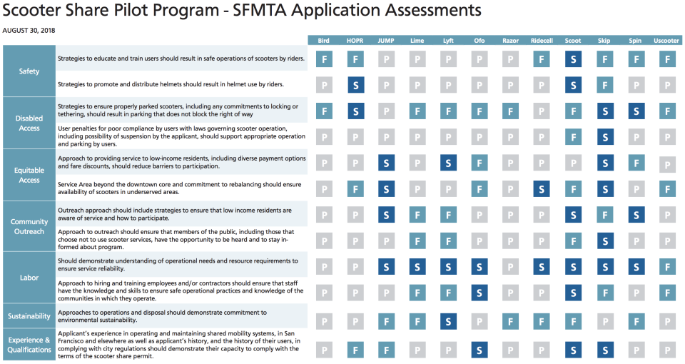 After months of deliberation, San Francisco's Municipal Transportation Agency