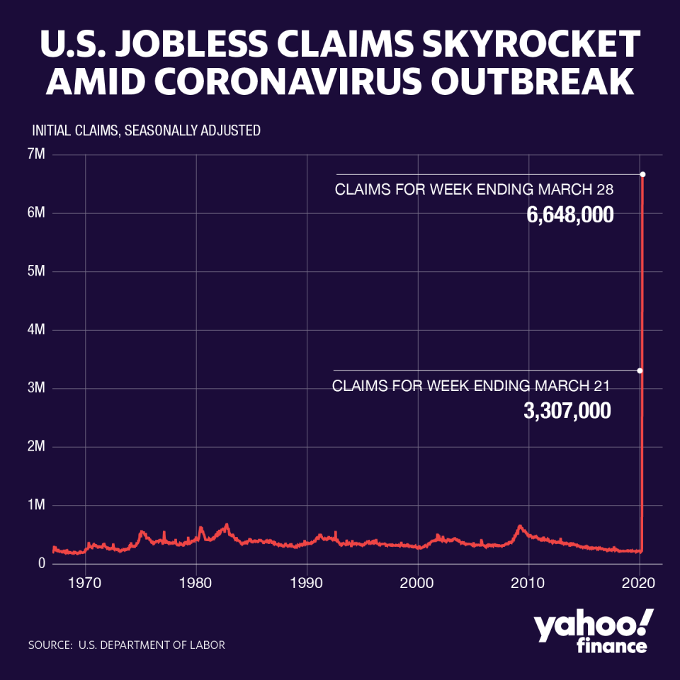 U.S. jobless claims are soaring. (Graphic: David Foster/Yahoo Finance)