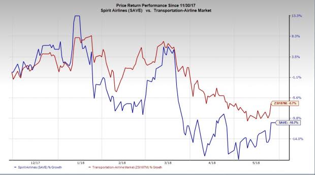 Rising fuel prices pose a threat to Spirit Airlines' (SAVE) bottom line. Declining unit revenues and capacity overexpansion are added concerns.