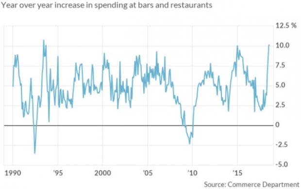 Spending at restaurants and bars has surged since early spring, increasing to the highest yearly pace in almost 25 years.