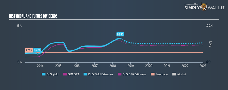 LSE:DLG Historical Dividend Yield Jun 5th 18