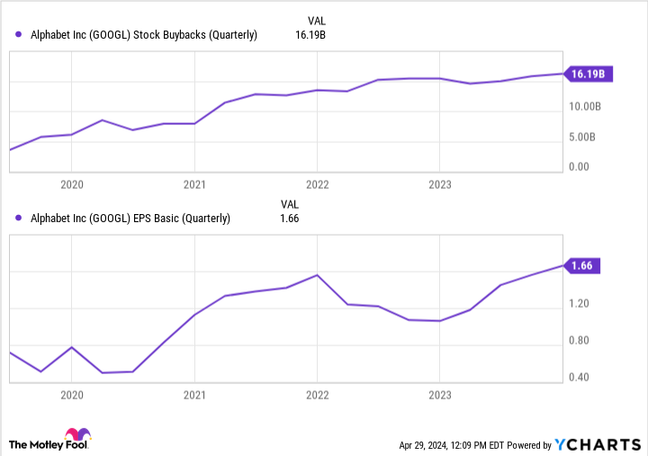 GOOGL Stock Buybacks (Quarterly) Chart