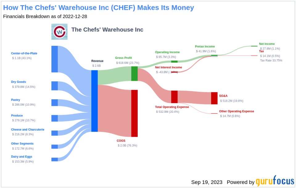 Unveiling The Chefs' Warehouse (CHEF)'s Value: Is It Really Priced Right? A Comprehensive Guide