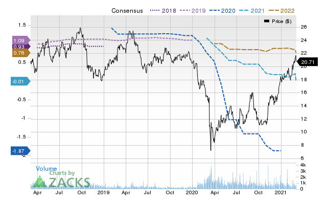 Price Consensus Chart for Imax