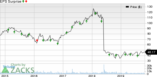 WYNDHAM DESTINATIONS, INC. Price and EPS Surprise