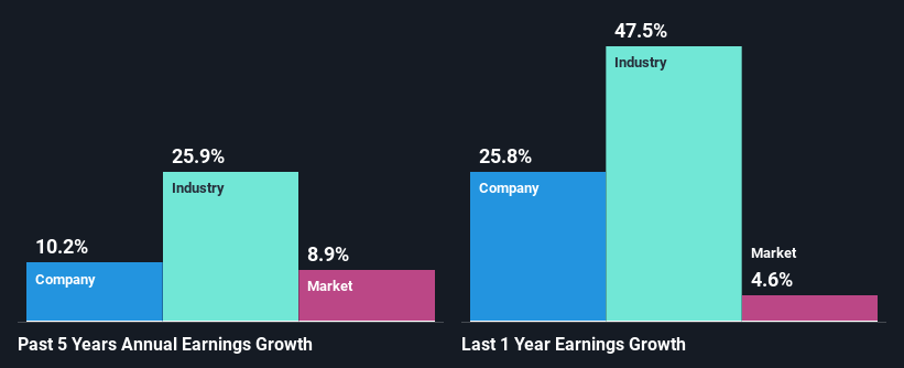 past-earnings-growth