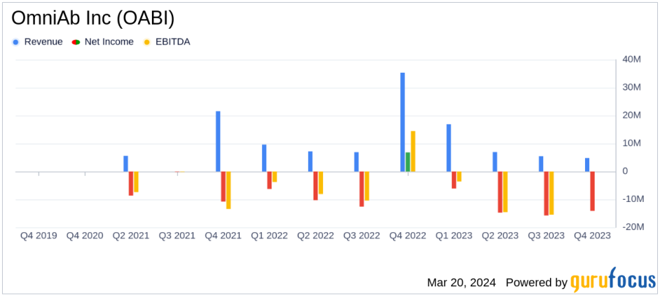 OmniAb Inc (OABI) Reports Decline in Annual Revenue and Net Loss for Q4 and Full Year 2023