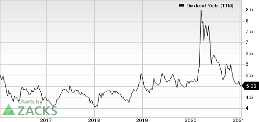 Canadian Imperial Bank of Commerce Dividend Yield (TTM)