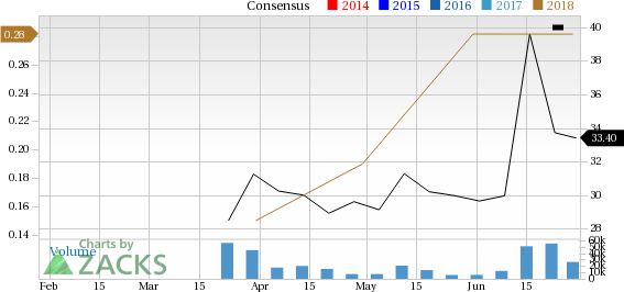 Bull Of The Day: Dropbox (DBX)