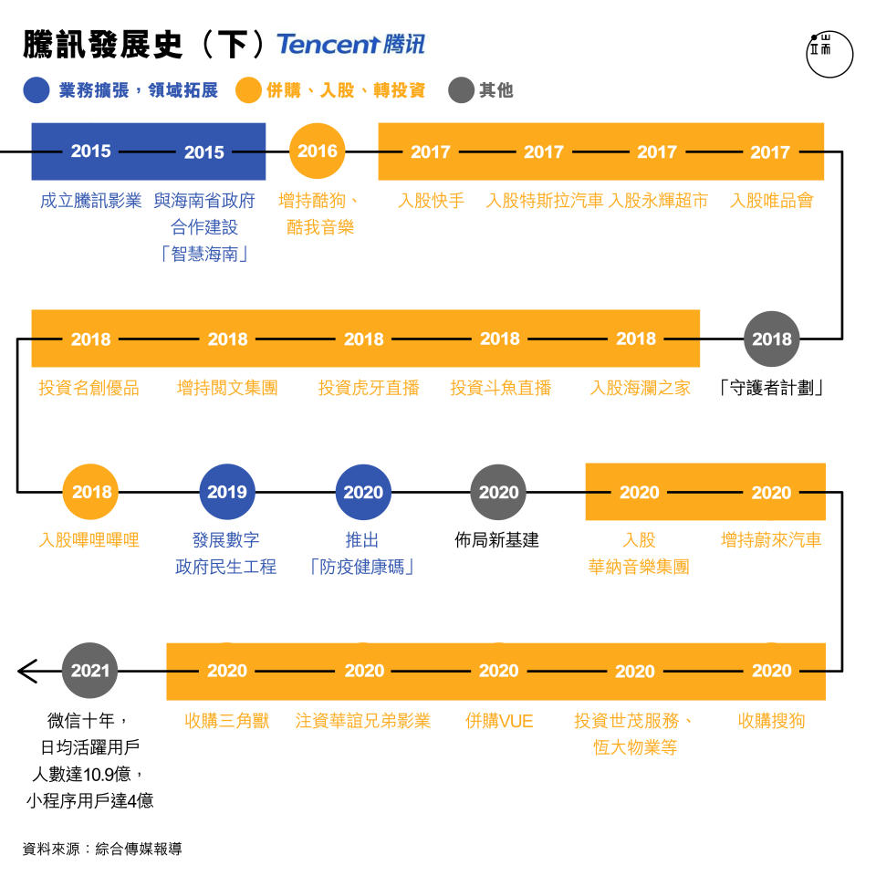 騰訊發展史（下）