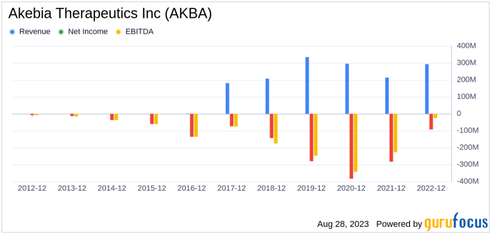 Is Akebia Therapeutics Inc (AKBA) Set to Underperform? Analyzing the Factors Limiting Growth